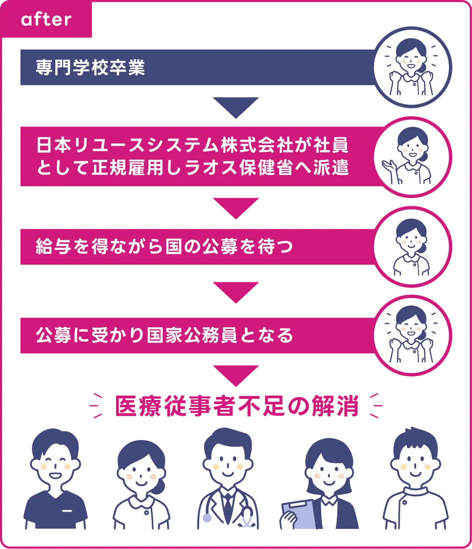 after 医療従事者不足の解消