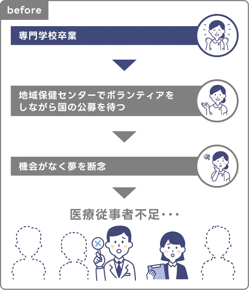 before 医療従事者不足の構造